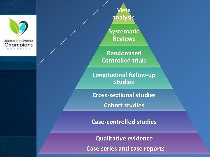 Meta analysis Systematic Reviews Randomised Controlled trials Longitudinal follow-up studies Cross-sectional studies Cohort studies