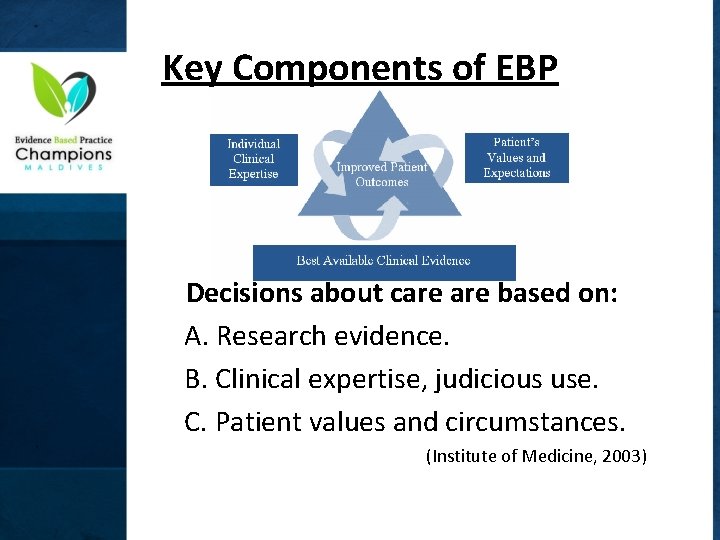 Key Components of EBP Decisions about care based on: A. Research evidence. B. Clinical
