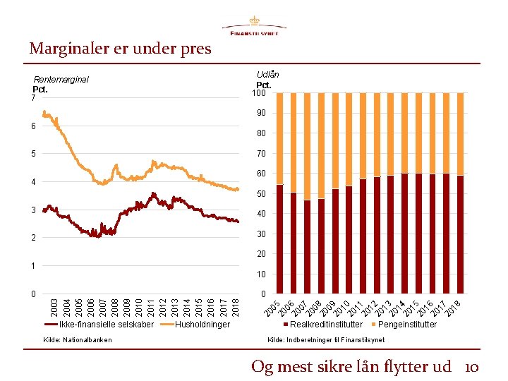 Marginaler er under pres Udlån Pct. 100 Rentemarginal Pct. 7 90 6 80 70