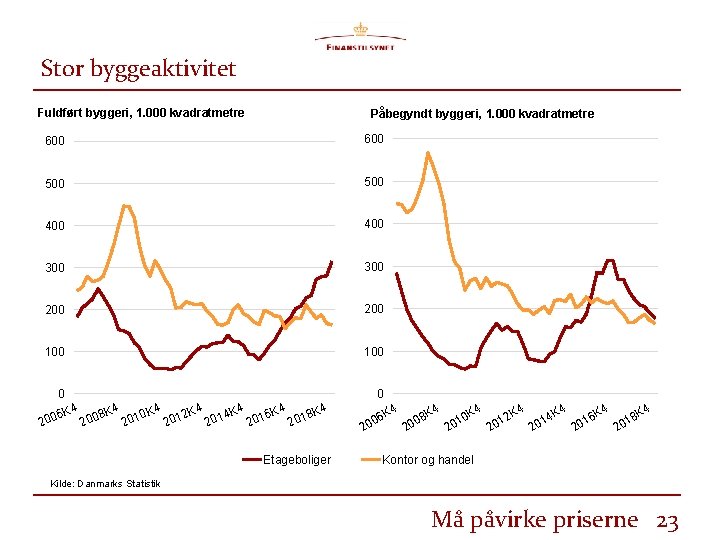 Stor byggeaktivitet Fuldført byggeri, 1. 000 kvadratmetre Påbegyndt byggeri, 1. 000 kvadratmetre 600 500