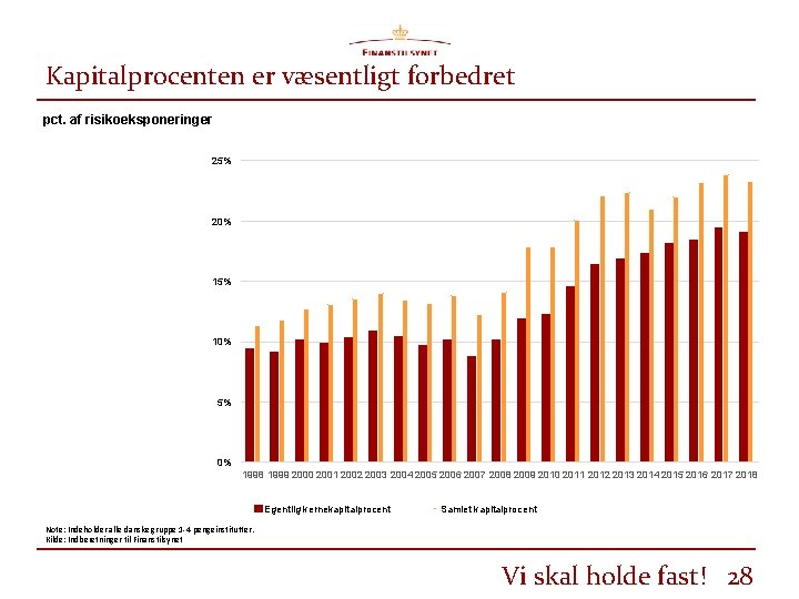 Kapitalprocenten er væsentligt forbedret pct. af risikoeksponeringer 25% 20% 15% 10% 5% 0% 1998