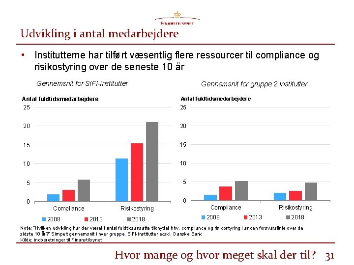 Udvikling i antal medarbejdere • Institutterne har tilført væsentlig flere ressourcer til compliance og