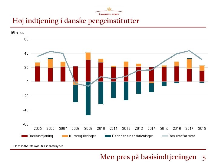 Høj indtjening i danske pengeinstitutter Mia. kr. 60 40 20 0 -20 -40 -60