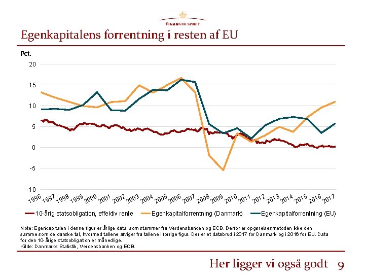 Egenkapitalens forrentning i resten af EU Pct. 20 15 10 5 0 -5 -10