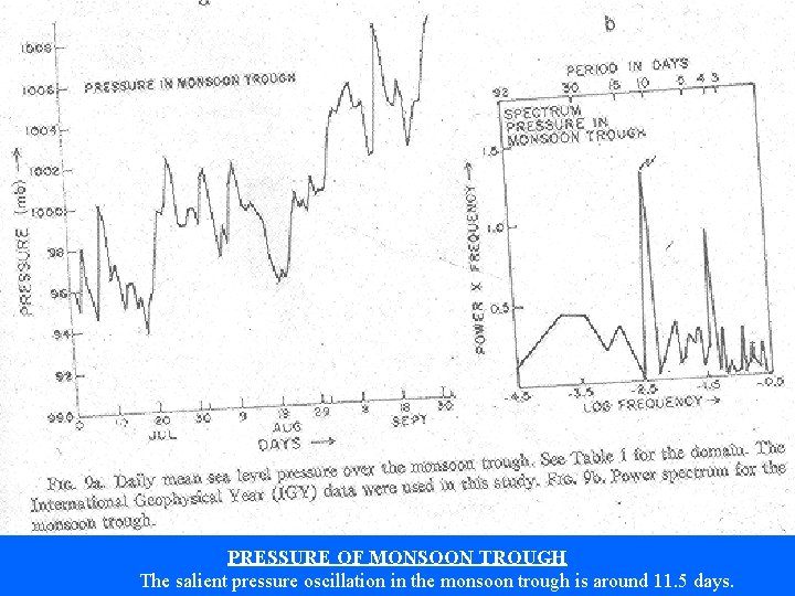 PRESSURE OF MONSOON TROUGH The salient pressure oscillation in the monsoon trough is around