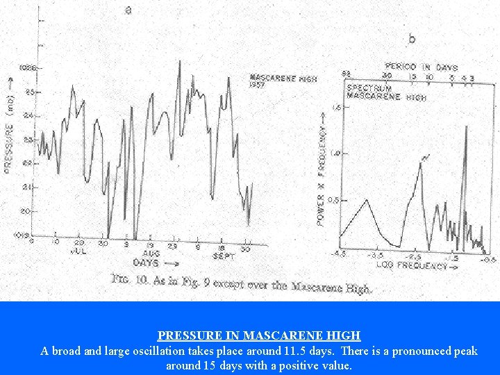 PRESSURE IN MASCARENE HIGH A broad and large oscillation takes place around 11. 5