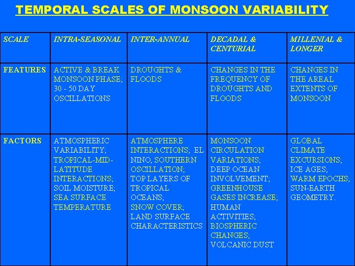 TEMPORAL SCALES OF MONSOON VARIABILITY SCALE INTRA-SEASONAL INTER-ANNUAL DECADAL & CENTURIAL MILLENIAL & LONGER