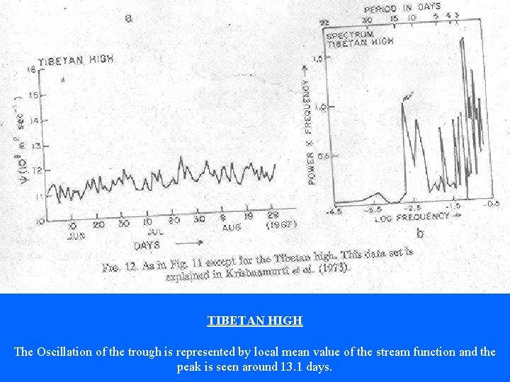 TIBETAN HIGH The Oscillation of the trough is represented by local mean value of