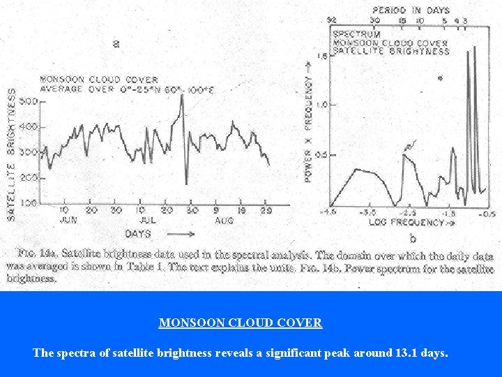 MONSOON CLOUD COVER The spectra of satellite brightness reveals a significant peak around 13.