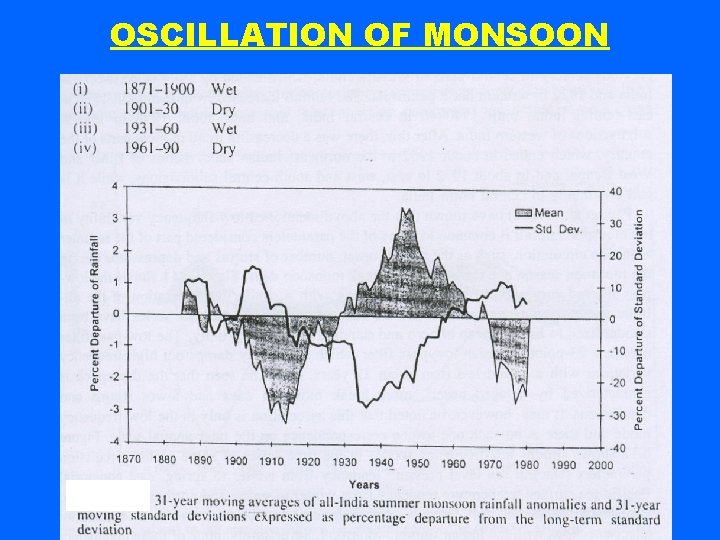 OSCILLATION OF MONSOON 