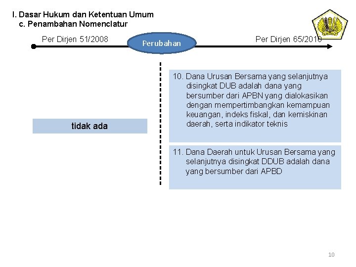 I. Dasar Hukum dan Ketentuan Umum c. Penambahan Nomenclatur Per Dirjen 51/2008 tidak ada