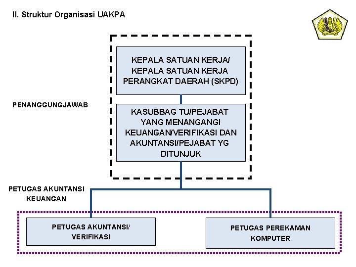 II. Struktur Organisasi UAKPA KEPALA SATUAN KERJA/ KEPALA SATUAN KERJA PERANGKAT DAERAH (SKPD) PENANGGUNGJAWAB