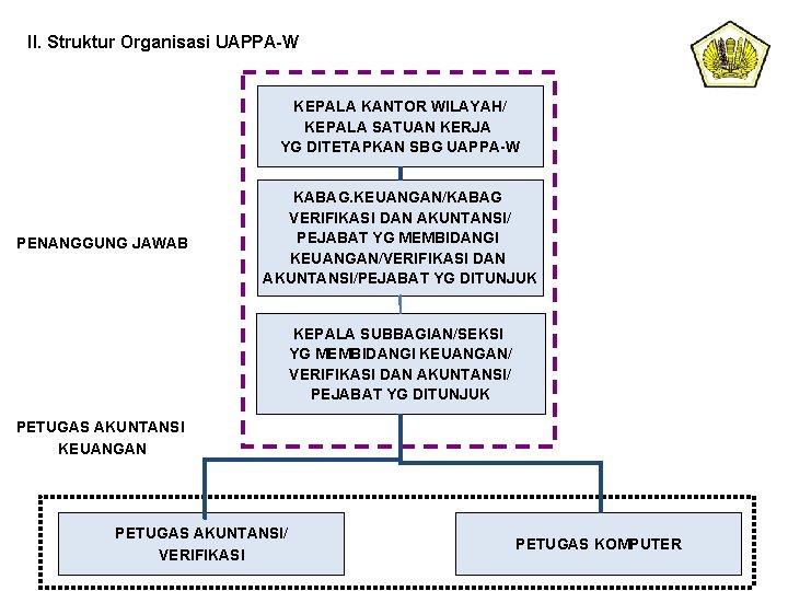 II. Struktur Organisasi UAPPA-W KEPALA KANTOR WILAYAH/ KEPALA SATUAN KERJA YG DITETAPKAN SBG UAPPA-W