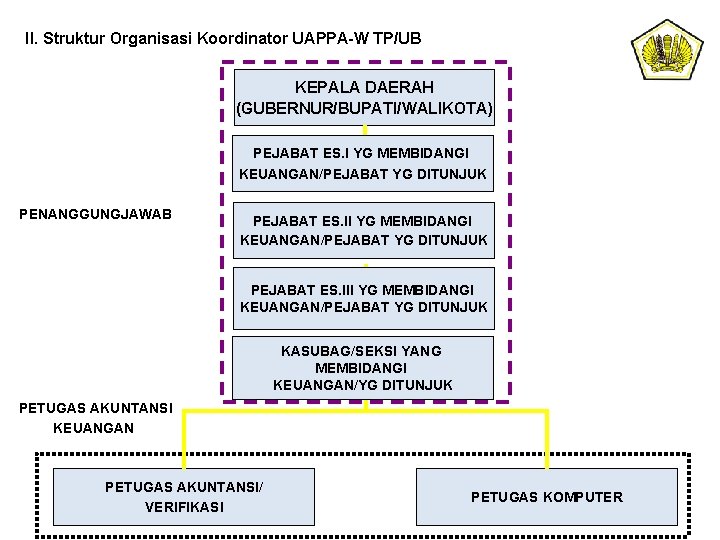 II. Struktur Organisasi Koordinator UAPPA-W TP/UB KEPALA DAERAH (GUBERNUR/BUPATI/WALIKOTA) PEJABAT ES. I YG MEMBIDANGI