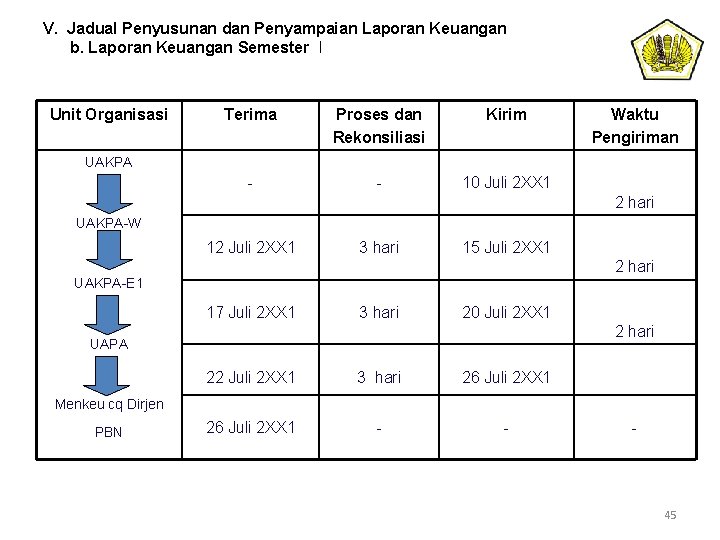 V. Jadual Penyusunan dan Penyampaian Laporan Keuangan b. Laporan Keuangan Semester I Unit Organisasi