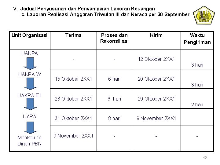 V. Jadual Penyusunan dan Penyampaian Laporan Keuangan c. Laporan Realisasi Anggaran Triwulan III dan