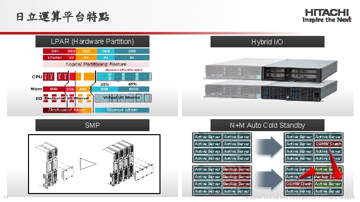 日立運算平台特點 11 LPAR (Hardware Partition) Hybrid I/O SMP N+M Auto Cold Standby Active Server
