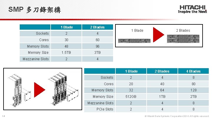 SMP 多刀鋒架構 1 Blade 2 Blades Sockets 2 4 Cores 30 60 Memory Slots