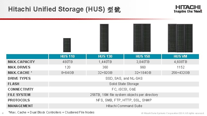 Hitachi Unified Storage (HUS) 型號 HUS 110 HUS 130 HUS 150 HUS VM 480