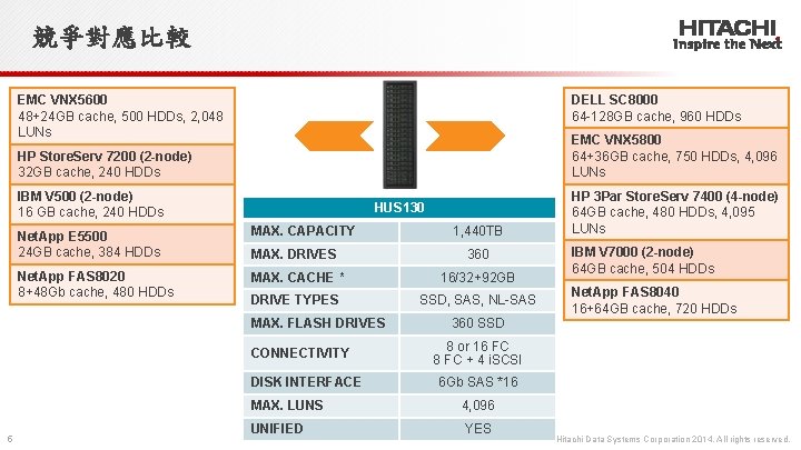 競爭對應比較 EMC VNX 5600 48+24 GB cache, 500 HDDs, 2, 048 LUNs DELL SC