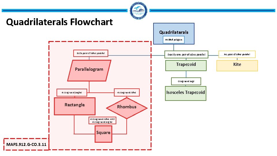Quadrilaterals Flowchart Quadrilaterals 4 -sided polygon Both pairs of sides parallel Parallelogram Exactly one Quadrilaterals Flowchart Quadrilaterals 4 -sided polygon Both pairs of sides parallel Parallelogram Exactly one