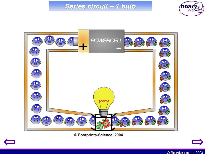 Series circuit – 1 bulb © Boardworks Ltd 2003 