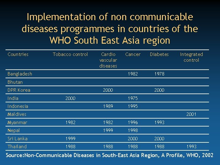 Implementation of non communicable diseases programmes in countries of the WHO South East Asia
