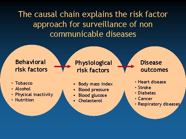The causal chain explains the risk factor approach for surveillance of non communicable diseases