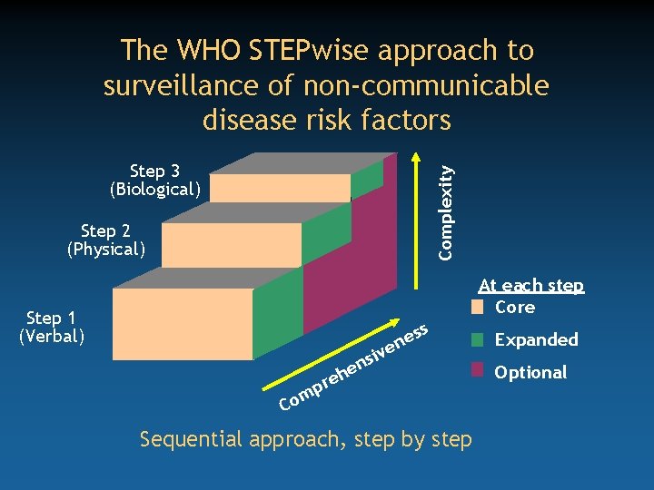 The WHO STEPwise approach to surveillance of non-communicable disease risk factors Complexity Step 3