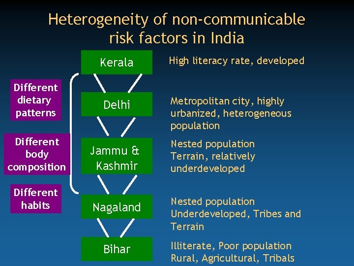 Heterogeneity of non-communicable risk factors in India Kerala Different dietary patterns Delhi Different body