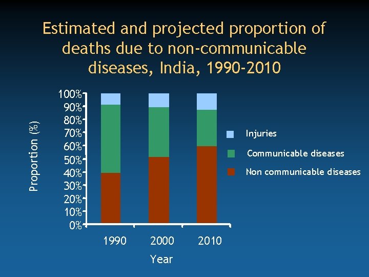 Proportion (%) Estimated and projected proportion of deaths due to non-communicable diseases, India, 1990