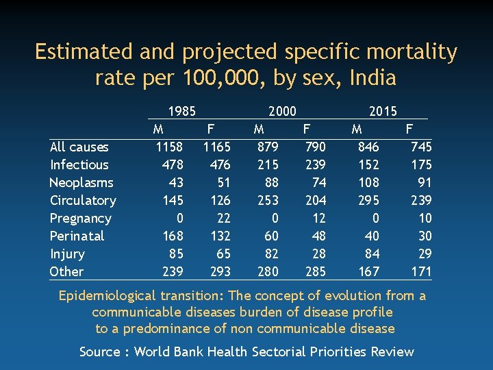 Estimated and projected specific mortality rate per 100, 000, by sex, India 1985 All