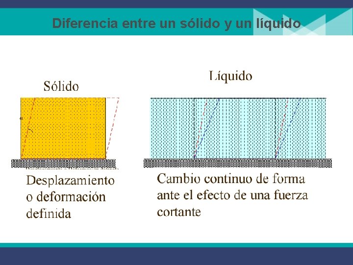 Diferencia entre un sólido y un líquido 