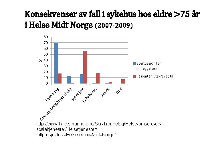 Konsekvenser av fall i sykehus hos eldre >75 år i Helse Midt Norge (2007