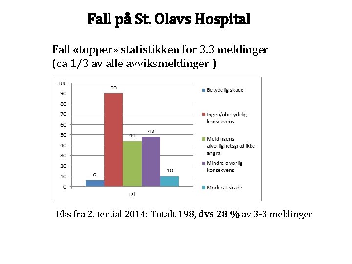 Fall på St. Olavs Hospital Fall «topper» statistikken for 3. 3 meldinger (ca 1/3