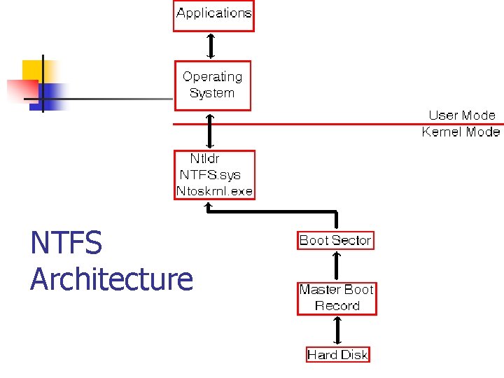 NTFS Architecture 