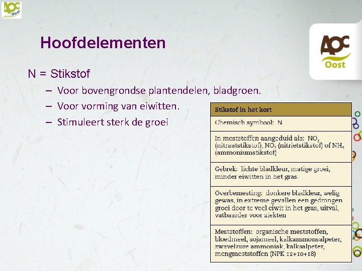 Hoofdelementen N = Stikstof – Voor bovengrondse plantendelen, bladgroen. – Voor vorming van eiwitten.