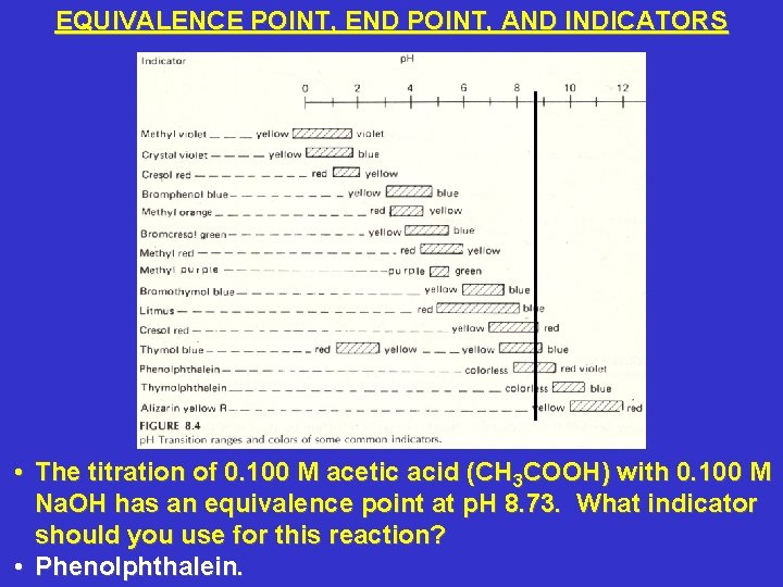 EQUIVALENCE POINT, END POINT, AND INDICATORS • The titration of 0. 100 M acetic