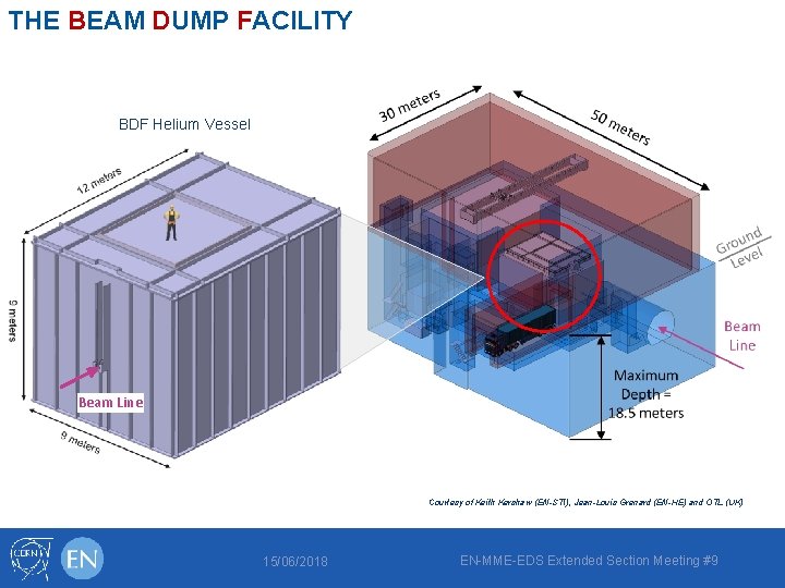THE BEAM DUMP FACILITY BDF Helium Vessel Beam Line Courtesy of Keith Kershaw (EN-STI),