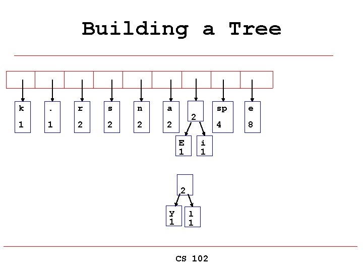 Building a Tree k . r s n a 1 1 2 2 2