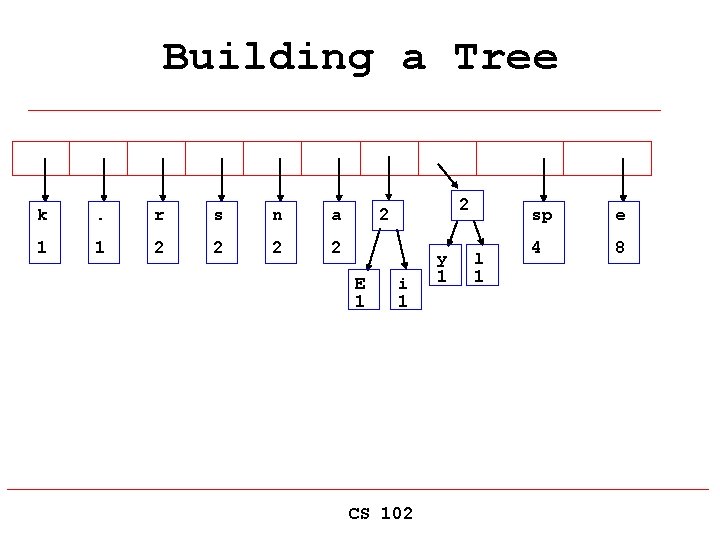 Building a Tree k . r s n a 1 1 2 2 2