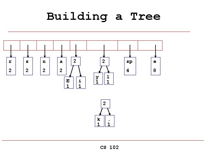 Building a Tree r s n a 2 2 2 E 1 2 i