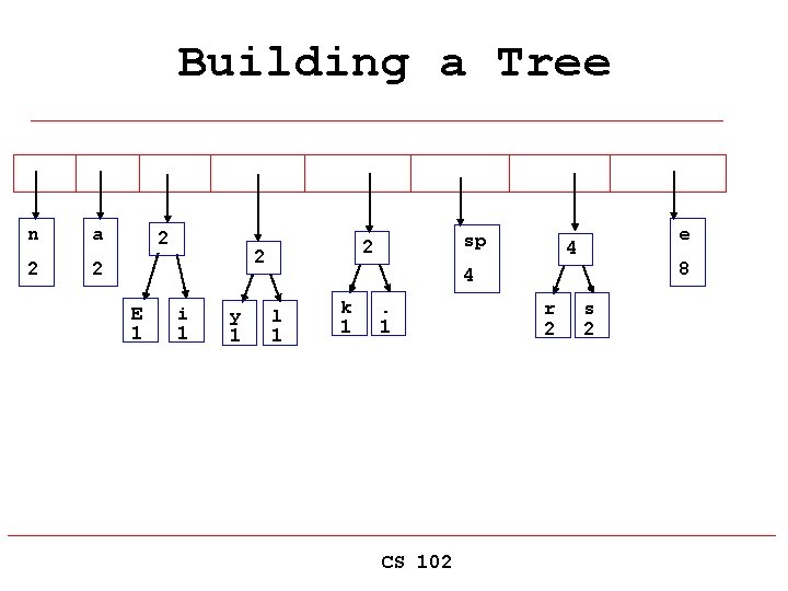 Building a Tree n 2 a 2 2 2 E 1 i 1 y