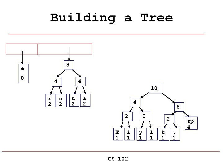Building a Tree 8 4 4 10 r 2 s 2 n 2 a