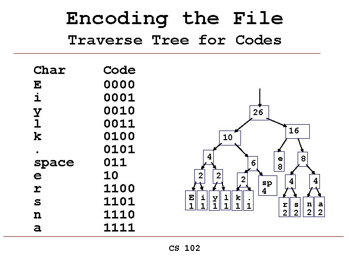 Encoding the File Traverse Tree for Codes Char E i y l k. space