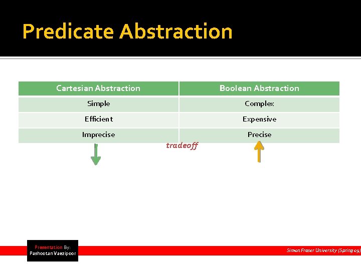 Predicate Abstraction Cartesian Abstraction Boolean Abstraction Simple Complex Efficient Expensive Imprecise Precise tradeoff Presentation