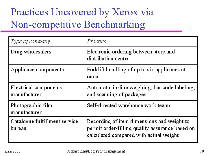 Practices Uncovered by Xerox via Non-competitive Benchmarking Type of company Practice Drug wholesalers Electronic