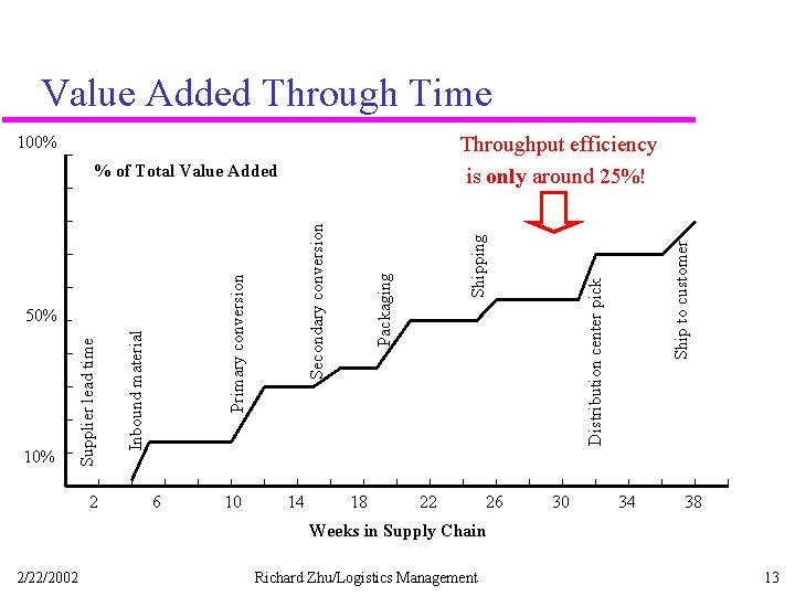 Value Added Through Time 100% 2 6 10 14 18 22 26 Distribution center