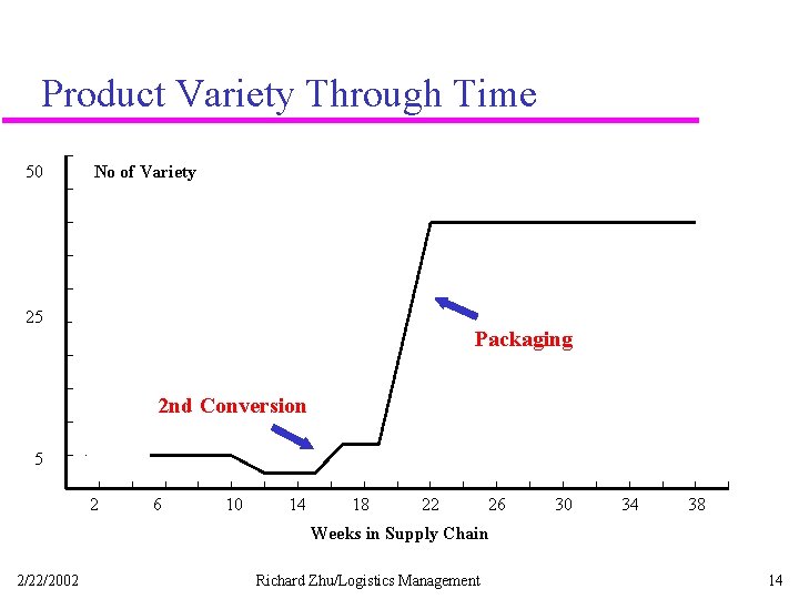 Product Variety Through Time 50 No of Variety 25 Packaging 2 nd Conversion 5