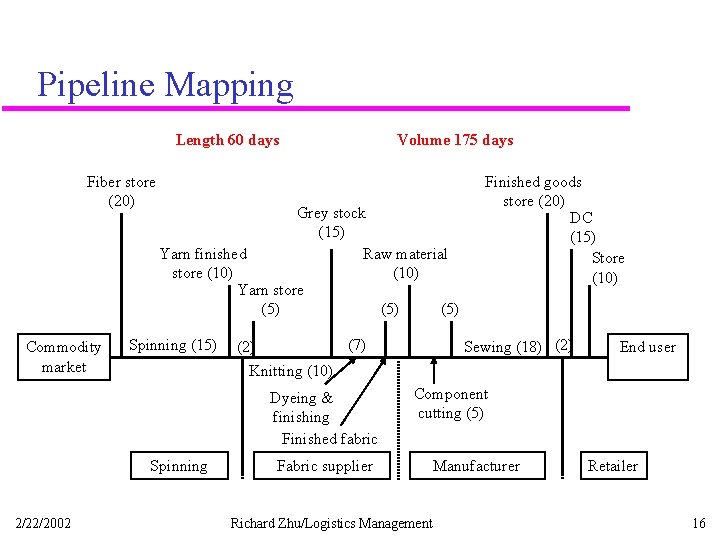 Pipeline Mapping Length 60 days Fiber store (20) Commodity market Grey stock (15) Yarn